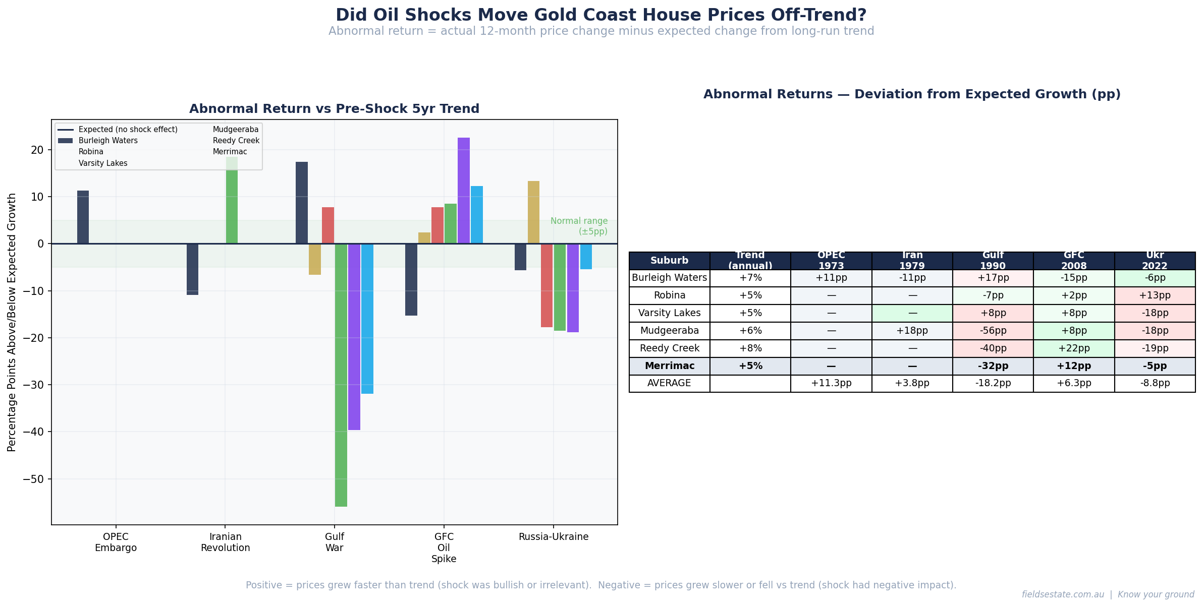 Abnormal returns — deviation from expected growth for Gold Coast suburbs across five oil shocks
