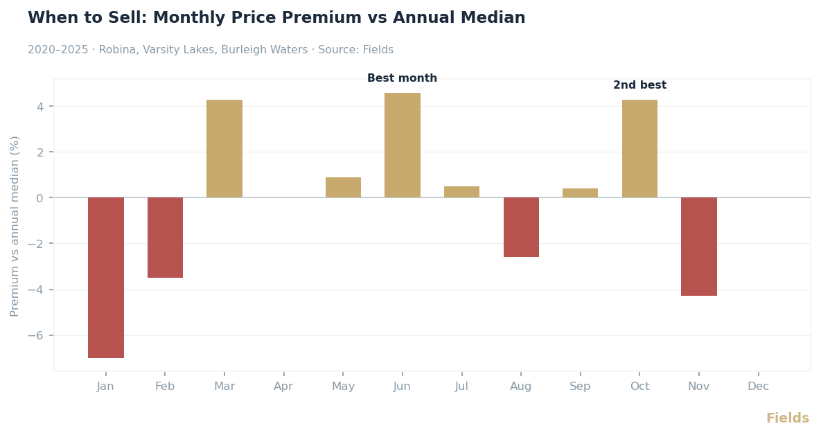 Monthly price premium vs annual median — December listing paradox