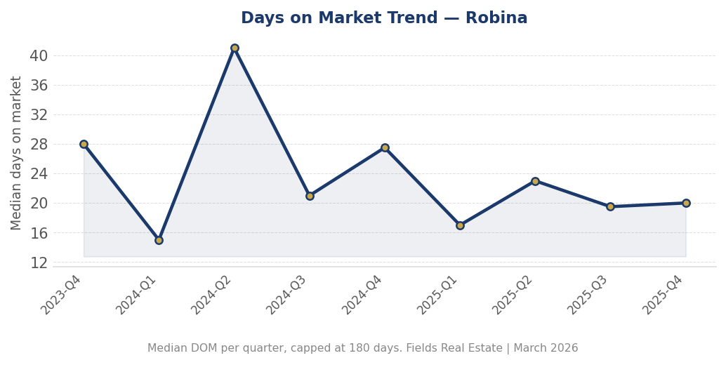 Days on market trend