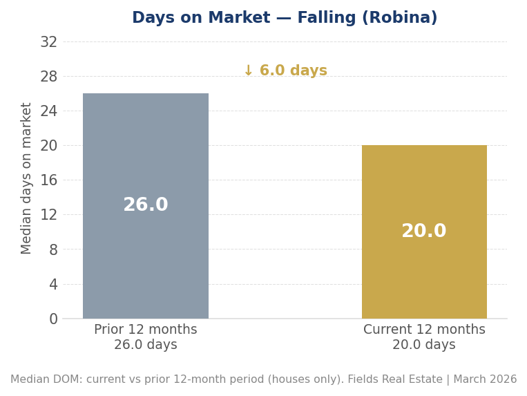 Days on market trend
