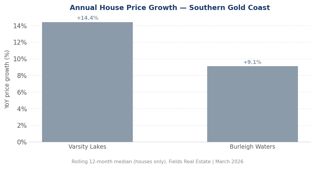 Annual price growth comparison