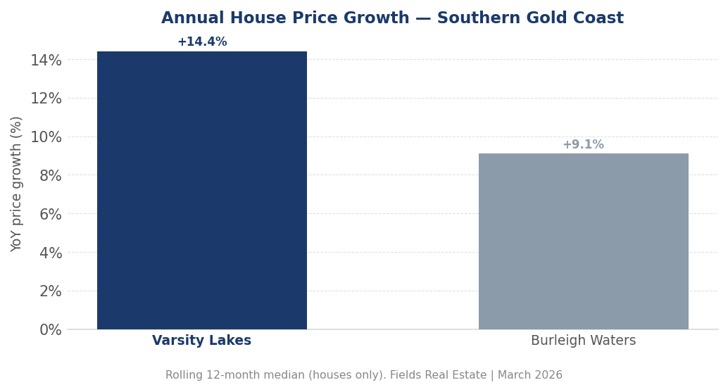 Annual price growth comparison