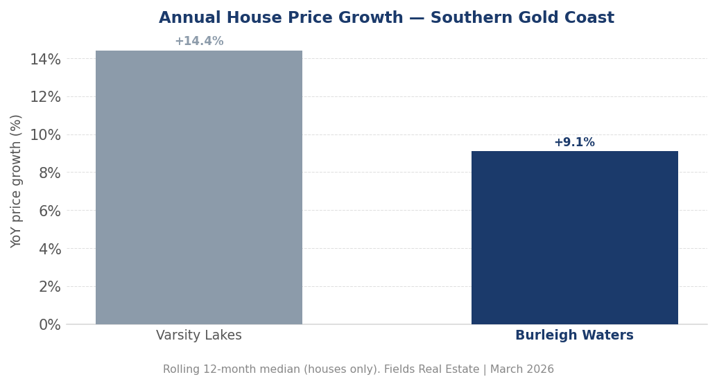 Annual price growth comparison