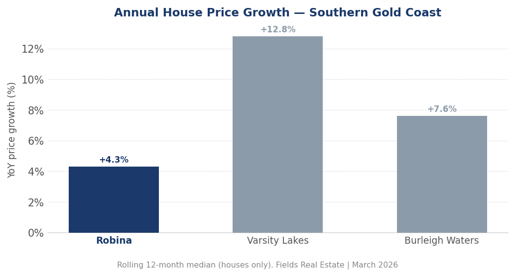 Annual price growth comparison