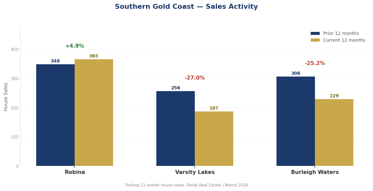 Southern Gold Coast sales activity