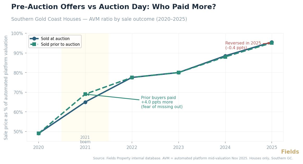 Pre-Auction Offers vs Auction Day: Who Paid More?