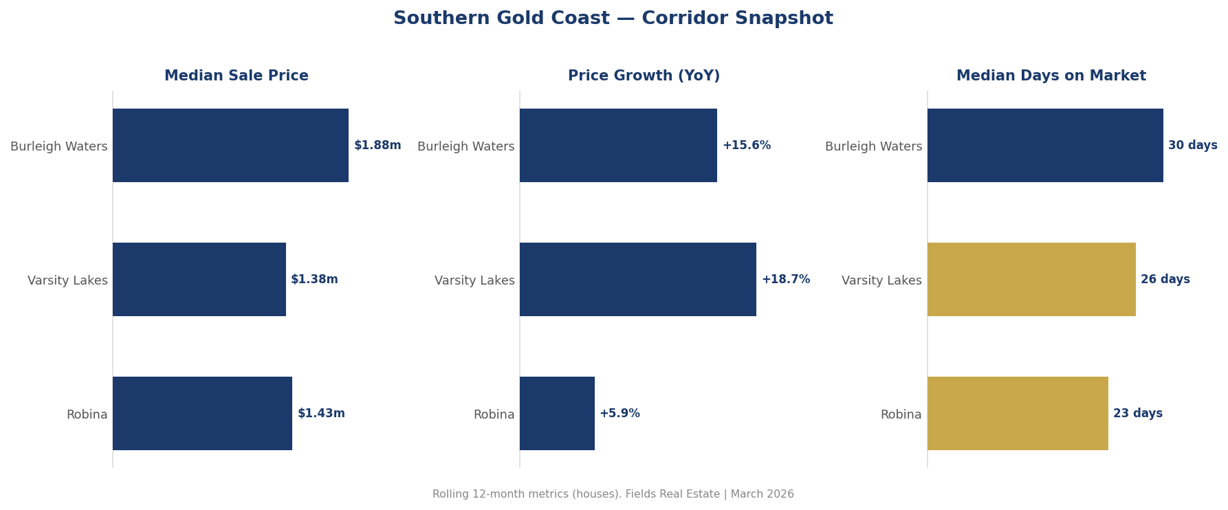 Southern Gold Coast corridor snapshot