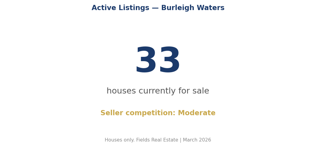 Active listings trend