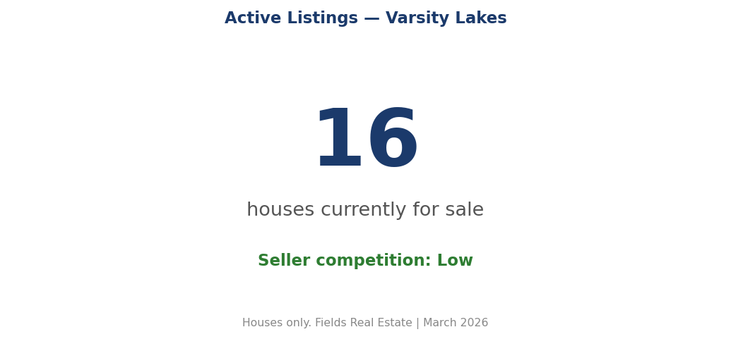 Active listings trend