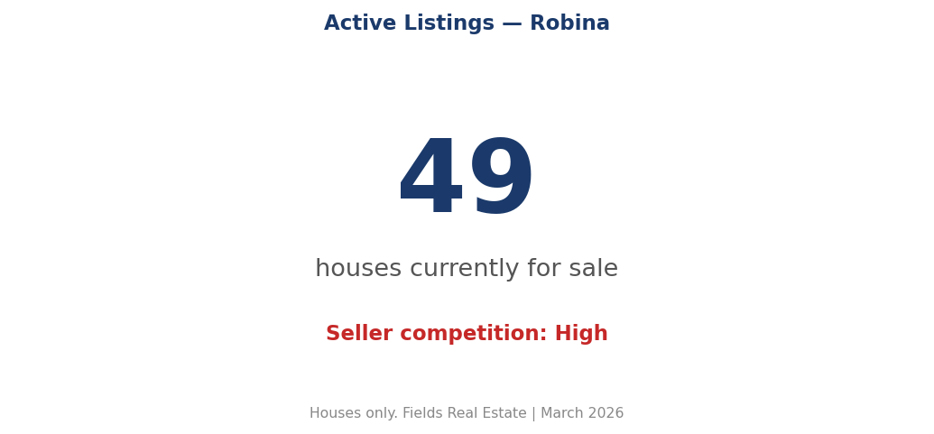 Active listings trend