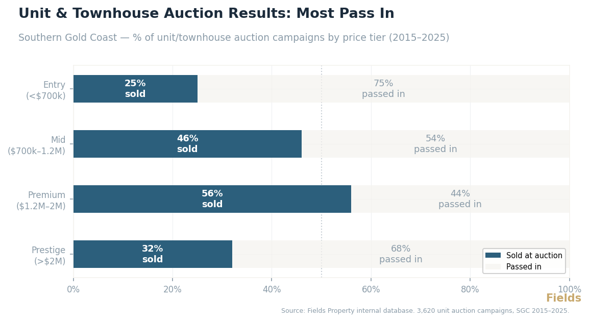 Unit & Townhouse Auction Results: Most Pass In