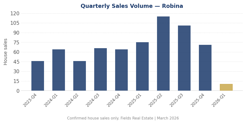Sales volume trend