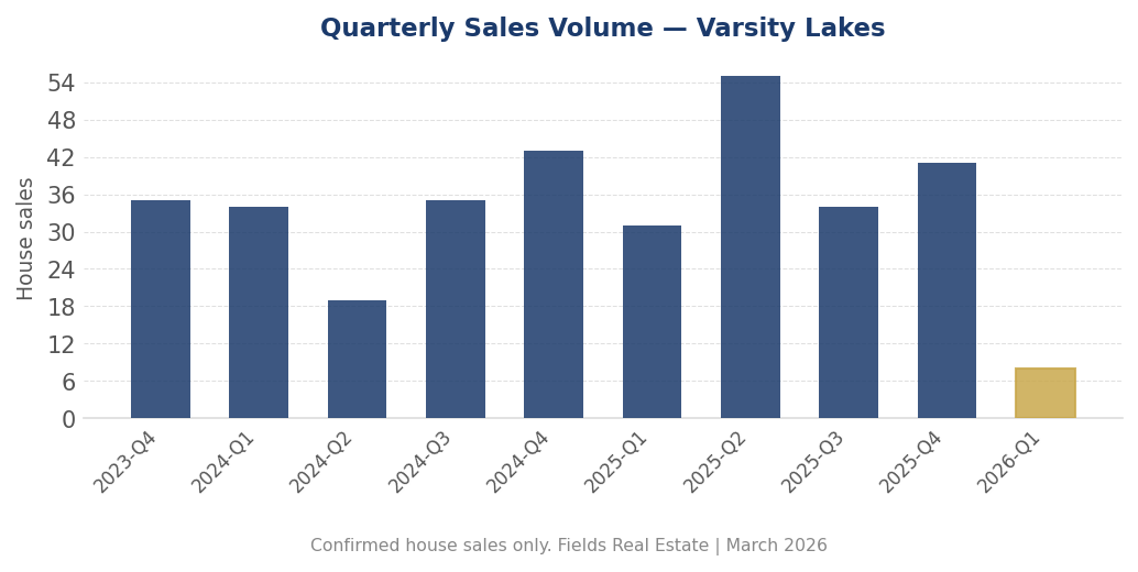 Sales volume trend