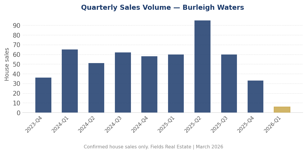 Sales volume trend