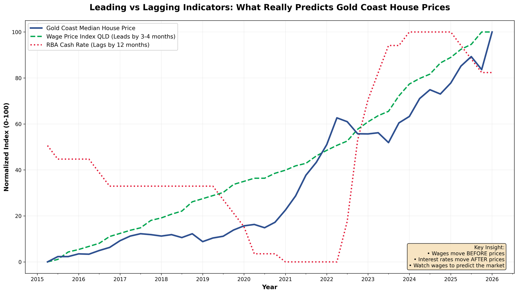 Leading vs Lagging Indicators Chart