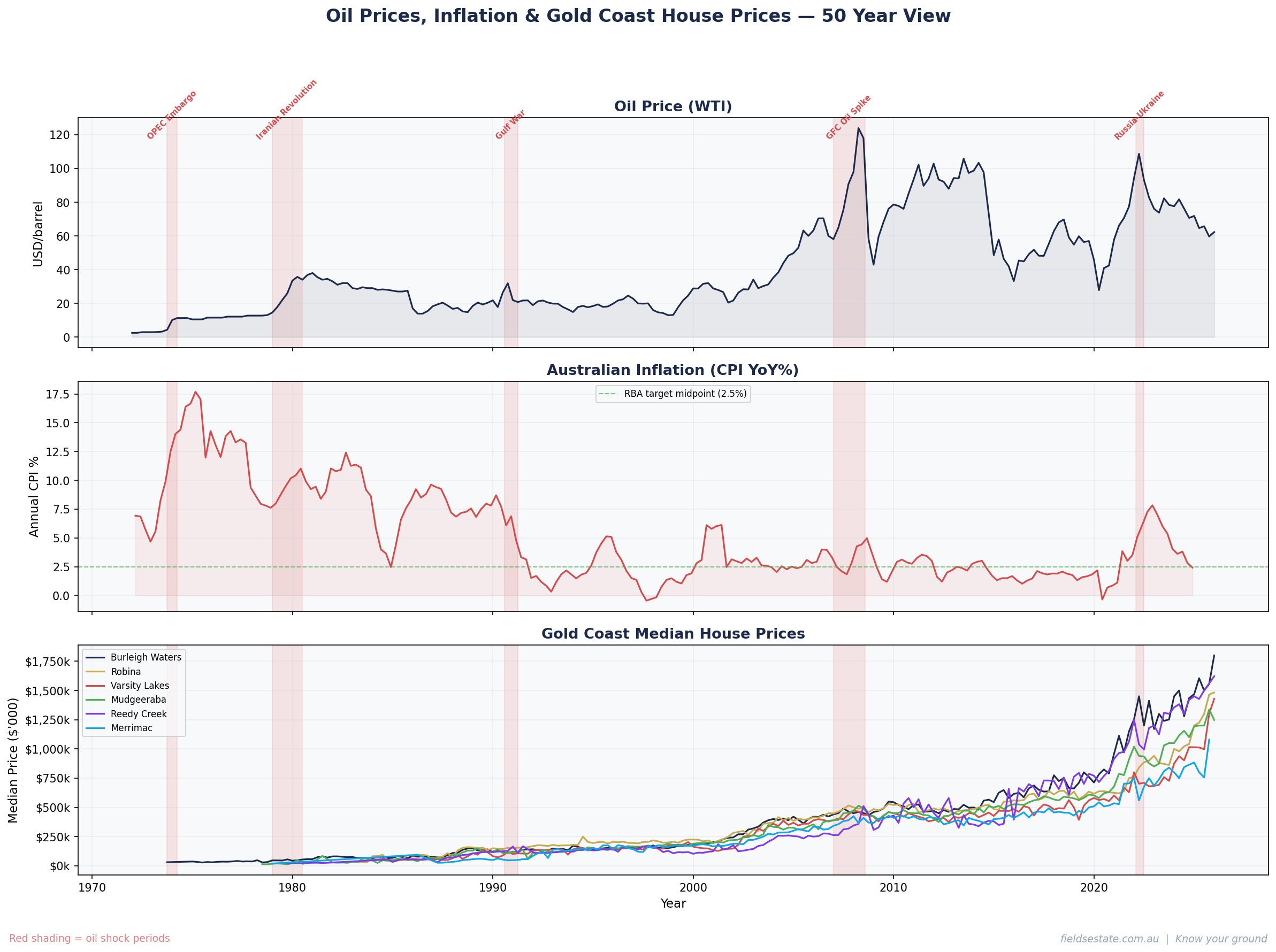 Oil prices, inflation and Gold Coast house prices — 50 year view