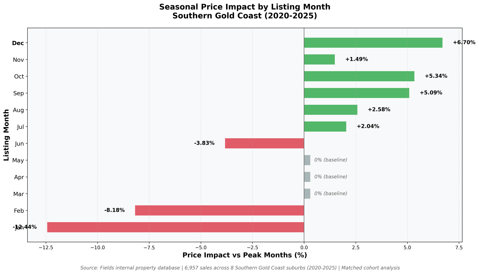 Seasonal Price Impact