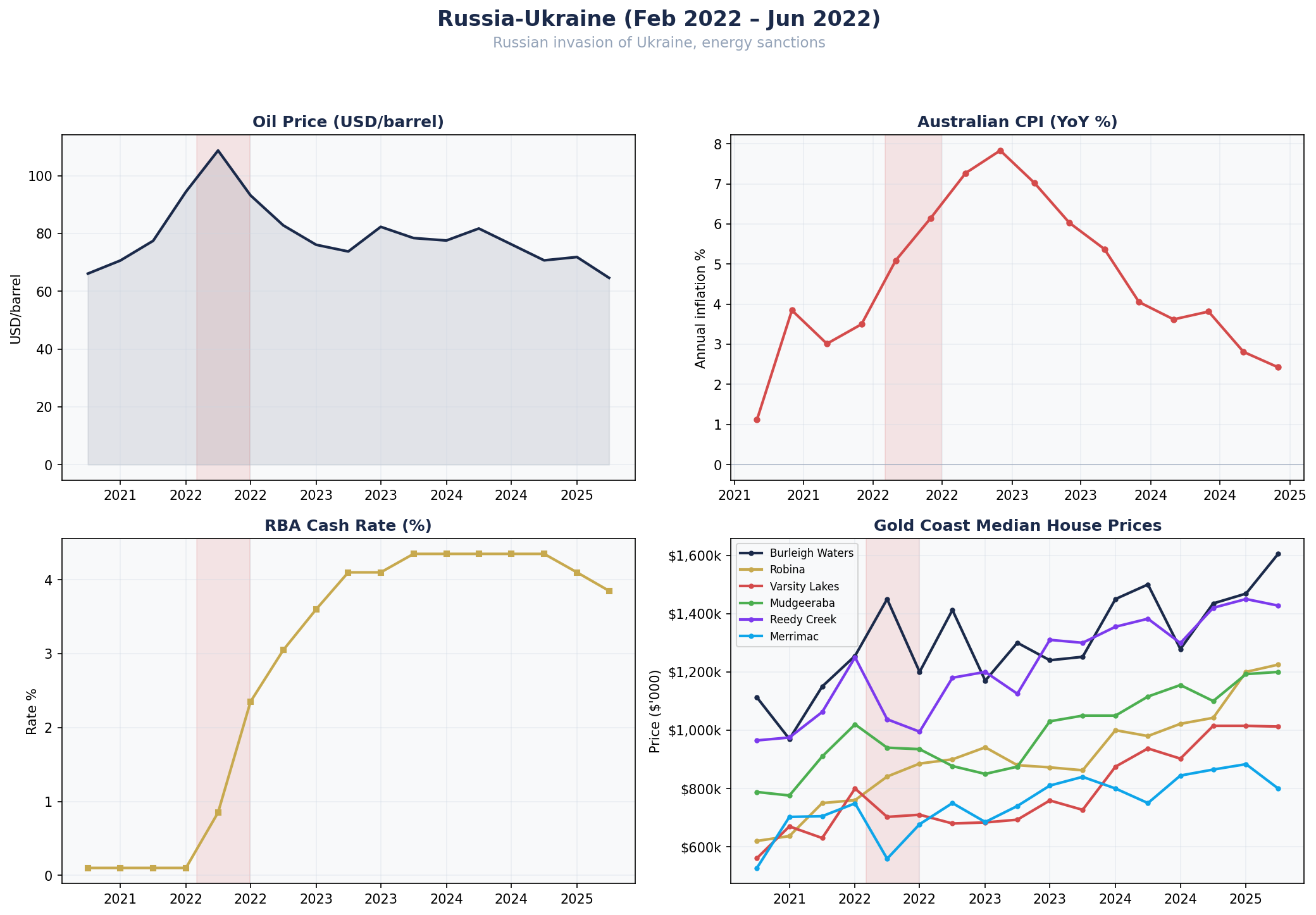 Russia-Ukraine oil shock detail — 2022