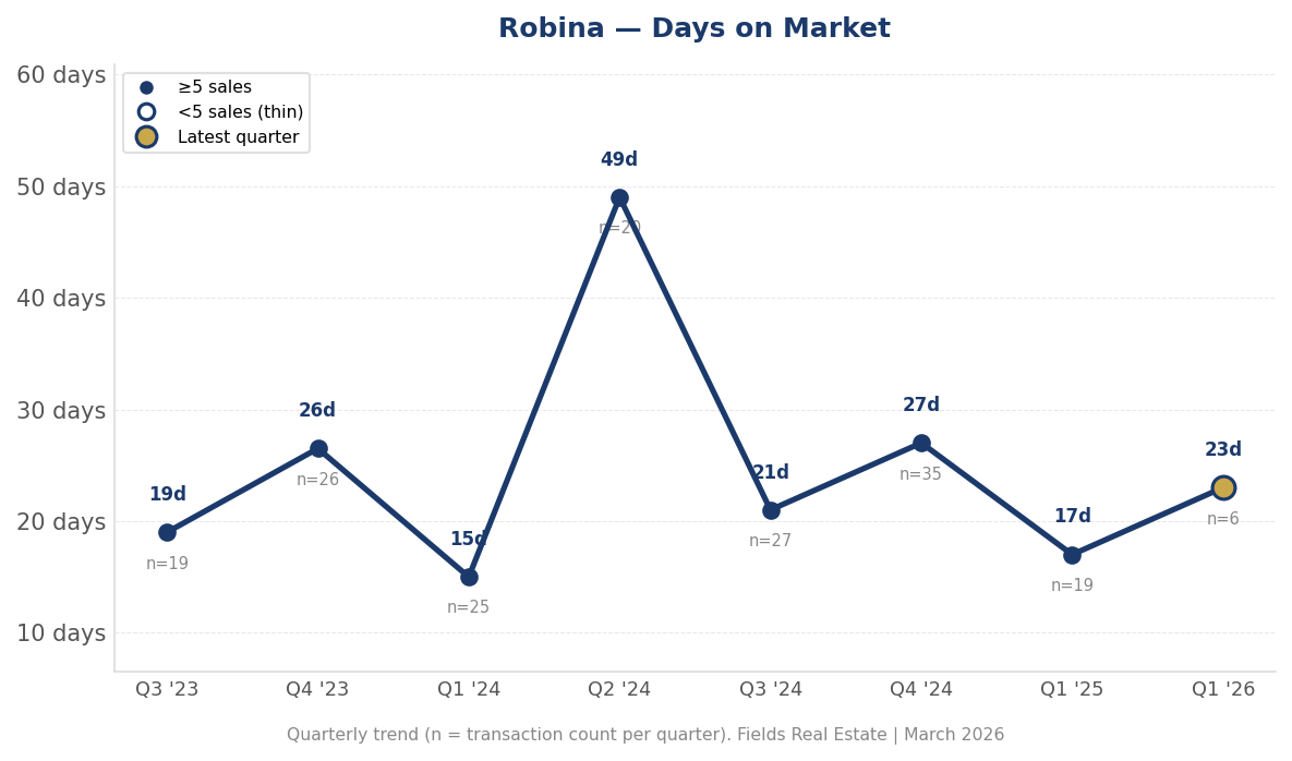 Robina's Buyer-Friendly Conditions Hold — But Watch the Early Signals