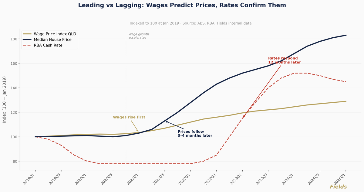 Stop Watching Interest Rates: The Indicators That Actually Predict Gold Coast House Prices