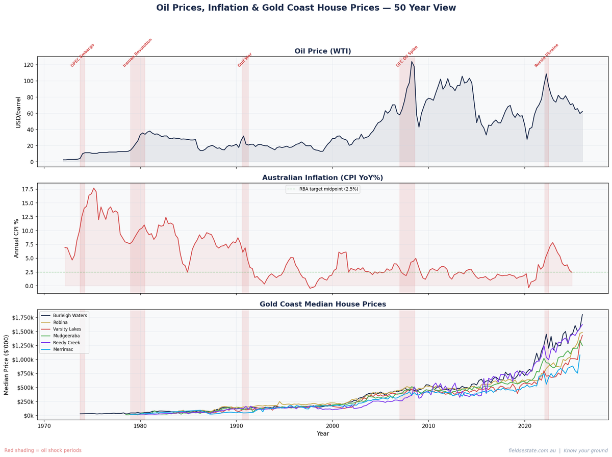 War, Oil and Your Home — What 50 Years of Data Actually Shows