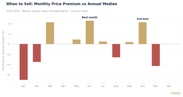 Why January and February Are the Worst Months to Sell (And Why December Isn't)