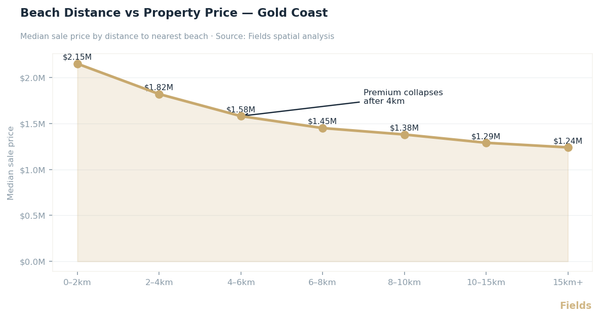 How Much Does Beach Distance Actually Cost You? Gold Coast Property Prices by the Kilometre