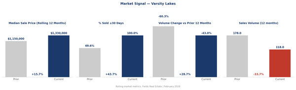 Varsity Lakes: Every Home Sold in Under 30 Days. The Window Is Narrowing.