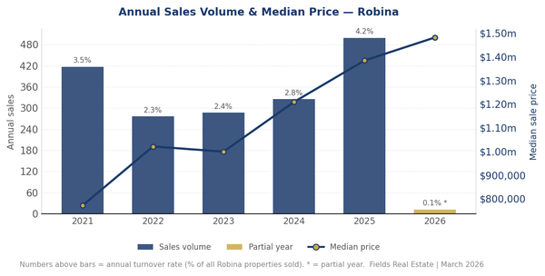 Robina's Fastest-Moving Year in Half a Decade