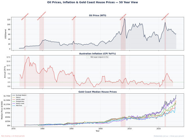 War, Oil and Your Home — What 50 Years of Data Actually Shows